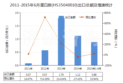 2011-2015年6月蛋白胨(HS35040010)出口總額及增速統(tǒng)計
